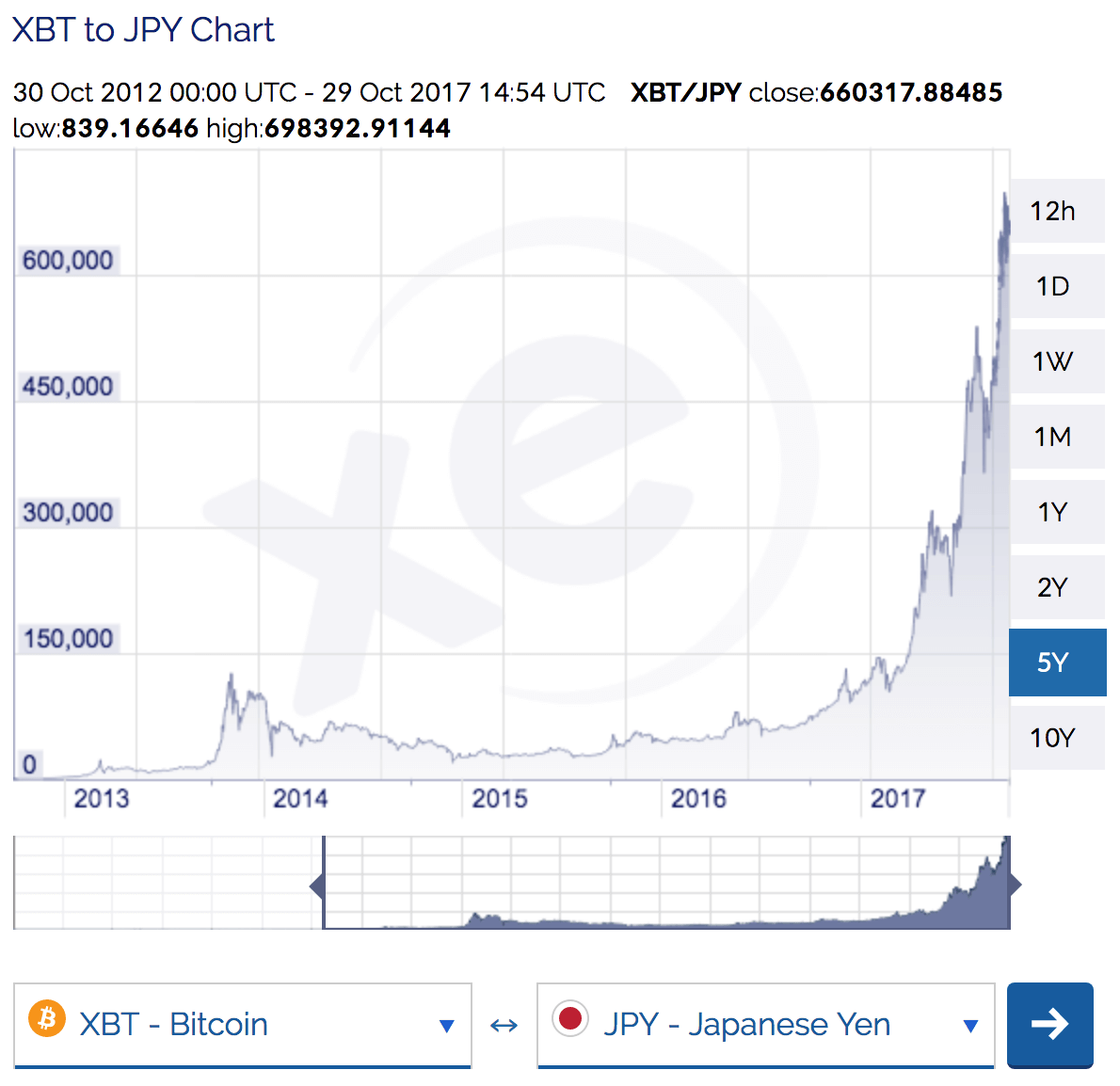 ビット コイン チャート 長期